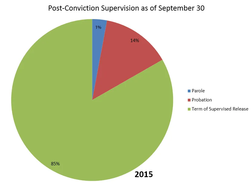 chart post conviction supervision 2015