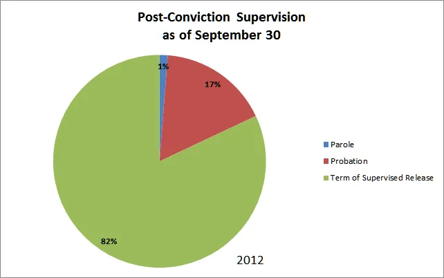 Post Conviction Supervision as of Sep 30 2012 Post Conviction Supervision as of Sep 30 2012