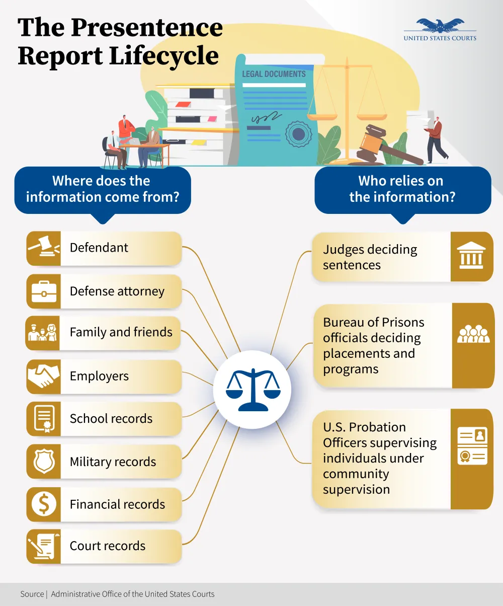 The Presentence Report Lifecycle - where does the information come from and who relies on the information?