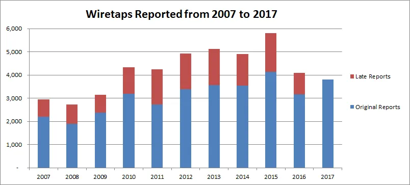 Wiretap bar graph, wiretaps reported 2007-2017